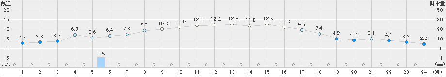 種市(>2024年03月31日)のアメダスグラフ