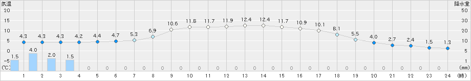 大迫(>2024年03月31日)のアメダスグラフ