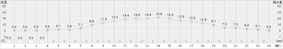 気仙沼(>2024年03月31日)のアメダスグラフ