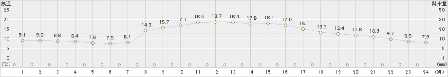 梁川(>2024年03月31日)のアメダスグラフ