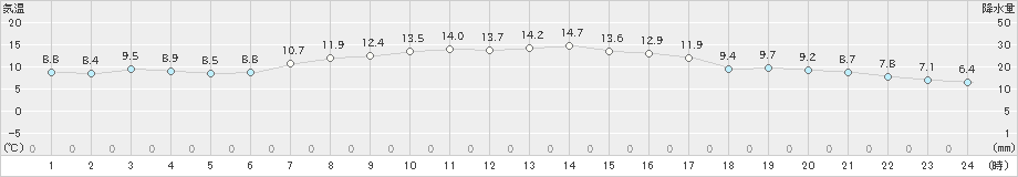 草津(>2024年03月31日)のアメダスグラフ