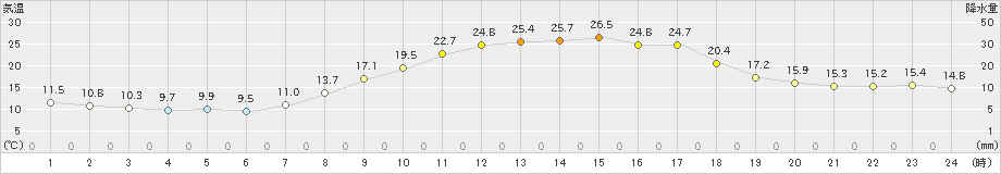 所沢(>2024年03月31日)のアメダスグラフ