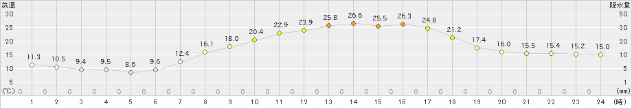 青梅(>2024年03月31日)のアメダスグラフ