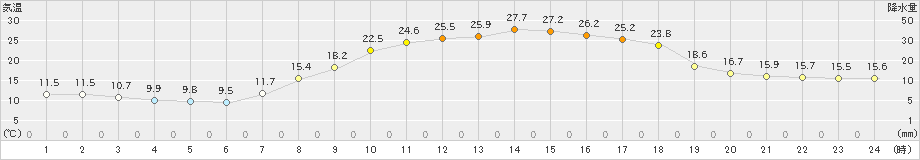 八王子(>2024年03月31日)のアメダスグラフ