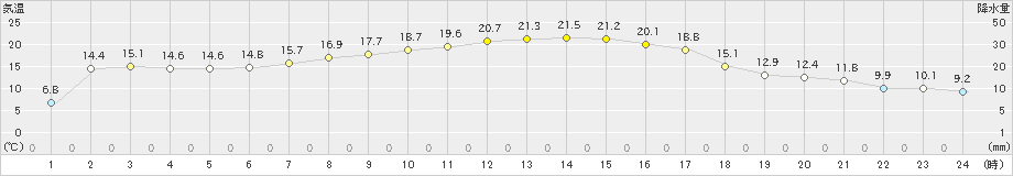 佐久(>2024年03月31日)のアメダスグラフ