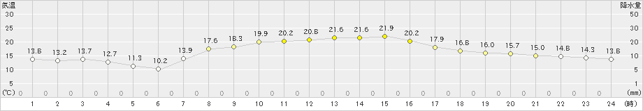 御殿場(>2024年03月31日)のアメダスグラフ