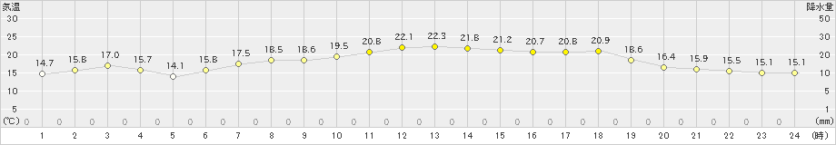 松崎(>2024年03月31日)のアメダスグラフ