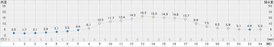 宮之前(>2024年03月31日)のアメダスグラフ