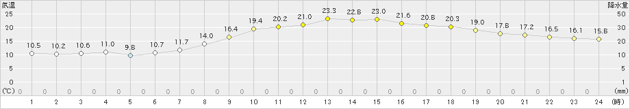 小俣(>2024年03月31日)のアメダスグラフ