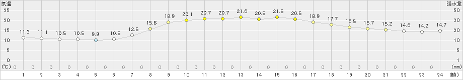 南伊勢(>2024年03月31日)のアメダスグラフ