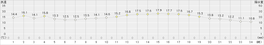 大野(>2024年03月31日)のアメダスグラフ