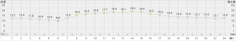 今津(>2024年03月31日)のアメダスグラフ