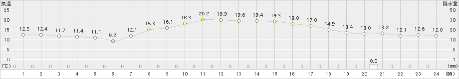 長浜(>2024年03月31日)のアメダスグラフ