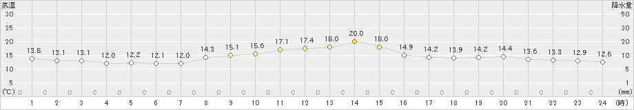 彦根(>2024年03月31日)のアメダスグラフ