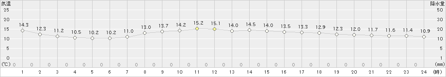 舞鶴(>2024年03月31日)のアメダスグラフ