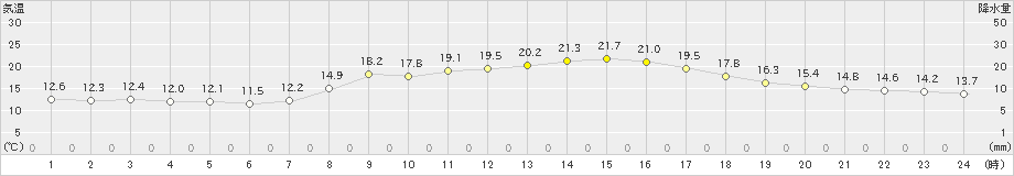 能勢(>2024年03月31日)のアメダスグラフ