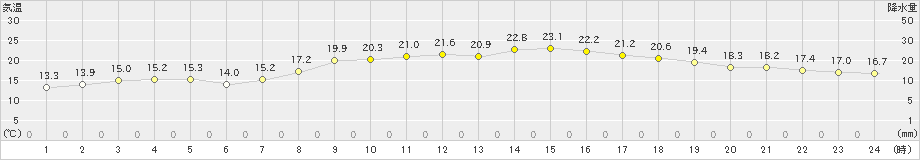 枚方(>2024年03月31日)のアメダスグラフ