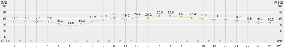 豊中(>2024年03月31日)のアメダスグラフ