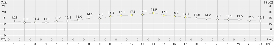 生駒山(>2024年03月31日)のアメダスグラフ