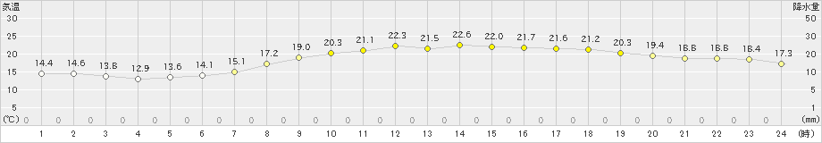 八尾(>2024年03月31日)のアメダスグラフ