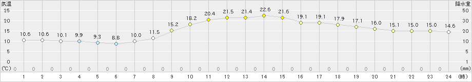 上郡(>2024年03月31日)のアメダスグラフ