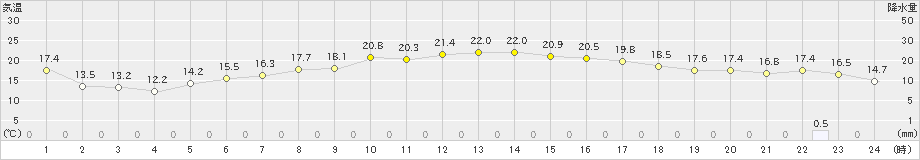 洲本(>2024年03月31日)のアメダスグラフ