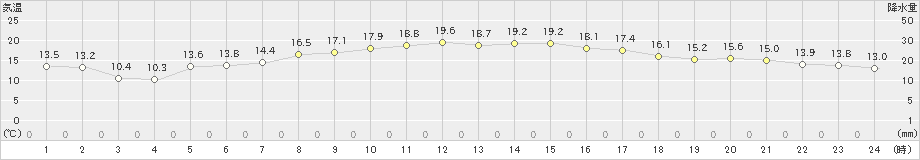 針(>2024年03月31日)のアメダスグラフ