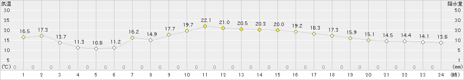 大宇陀(>2024年03月31日)のアメダスグラフ