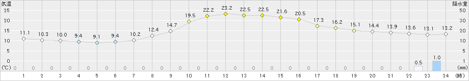 清水(>2024年03月31日)のアメダスグラフ