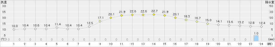 龍神(>2024年03月31日)のアメダスグラフ