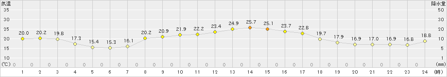 新宮(>2024年03月31日)のアメダスグラフ