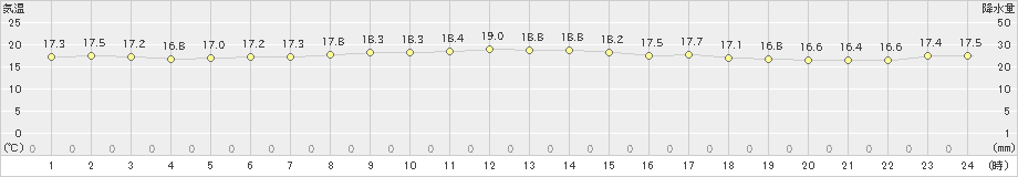 潮岬(>2024年03月31日)のアメダスグラフ