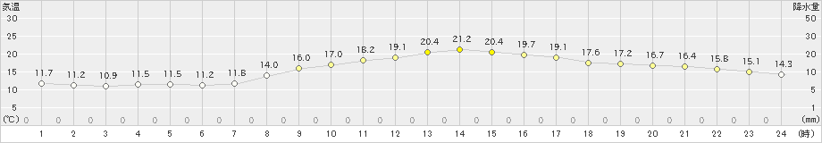 三入(>2024年03月31日)のアメダスグラフ