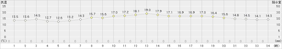 本郷(>2024年03月31日)のアメダスグラフ