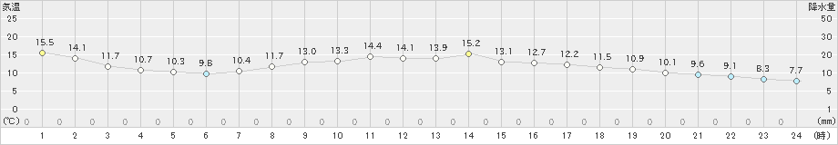 西郷(>2024年03月31日)のアメダスグラフ