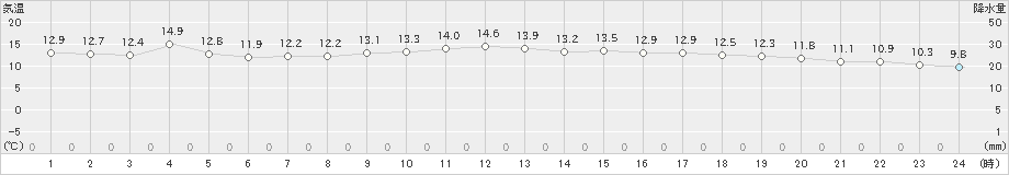 青谷(>2024年03月31日)のアメダスグラフ