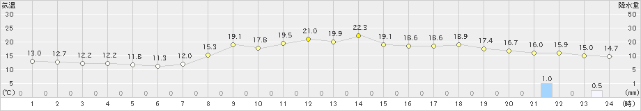 日和佐(>2024年03月31日)のアメダスグラフ