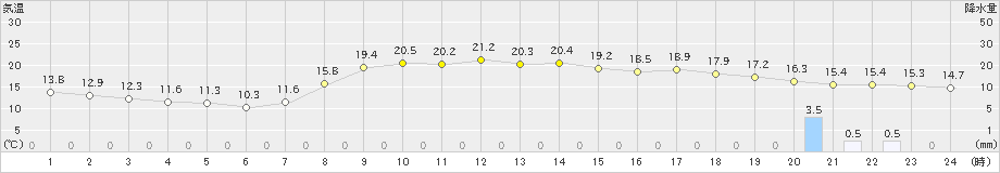 海陽(>2024年03月31日)のアメダスグラフ