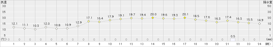 引田(>2024年03月31日)のアメダスグラフ