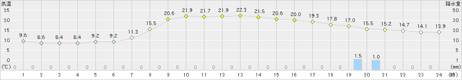 財田(>2024年03月31日)のアメダスグラフ