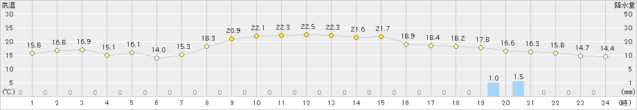 今治(>2024年03月31日)のアメダスグラフ