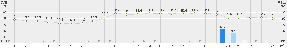 長浜(>2024年03月31日)のアメダスグラフ