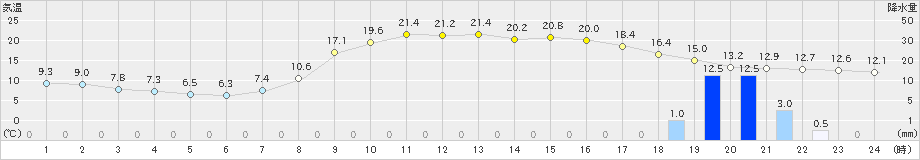 久万(>2024年03月31日)のアメダスグラフ