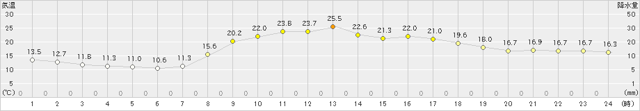 御荘(>2024年03月31日)のアメダスグラフ