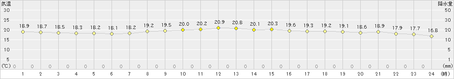 清水(>2024年03月31日)のアメダスグラフ