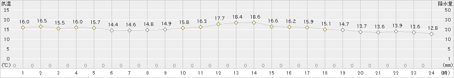 秋吉台(>2024年03月31日)のアメダスグラフ