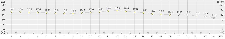 豊田(>2024年03月31日)のアメダスグラフ