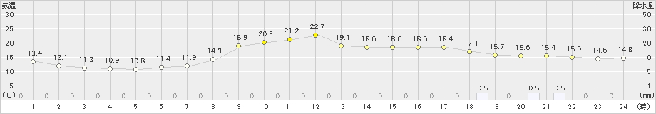 岩国(>2024年03月31日)のアメダスグラフ