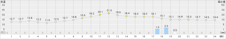 下松(>2024年03月31日)のアメダスグラフ