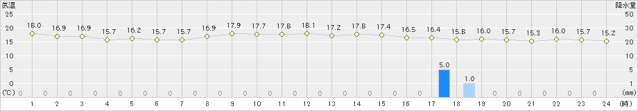 下関(>2024年03月31日)のアメダスグラフ